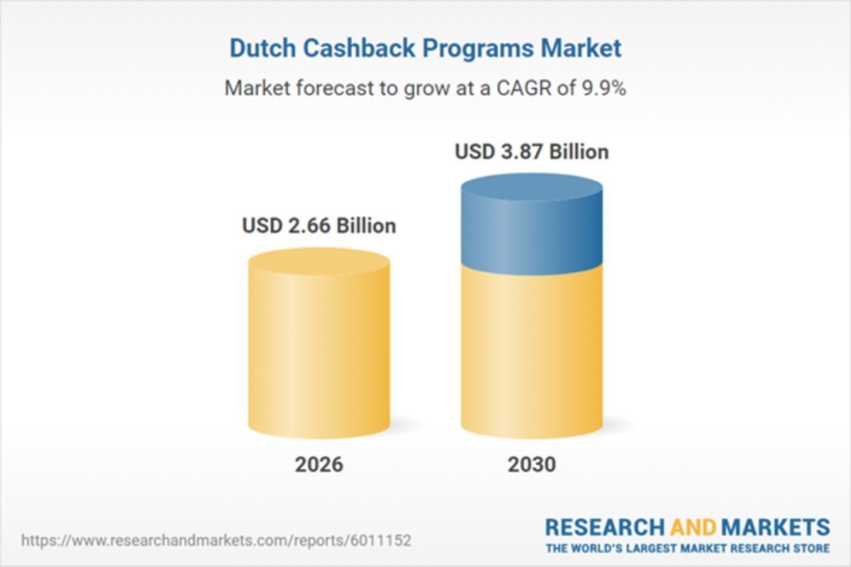 Programas de Cashback na Holanda: Um Mercado em Crescimento de US$ 3,89 Bilh�es at� 2030